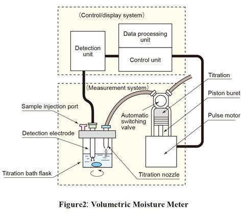 karl fischer volumetric method